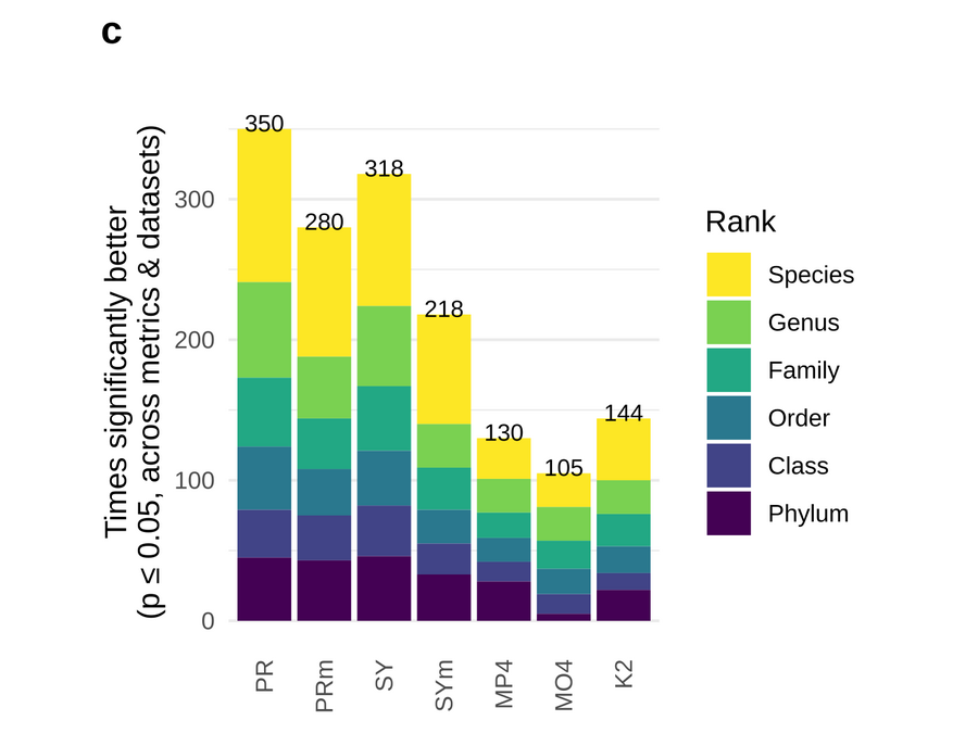 Stacked bar chart counting how often each profiler performed significantly better than another, broken down by taxonomic rank. Protal ranks highest.