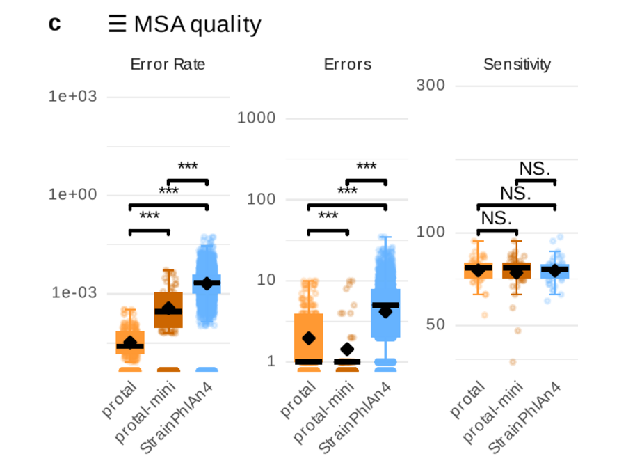 Boxplots of multiple sequence alignment error rate, total errors and sensitivity for protal, protal-mini and StrainPhlAn 4.